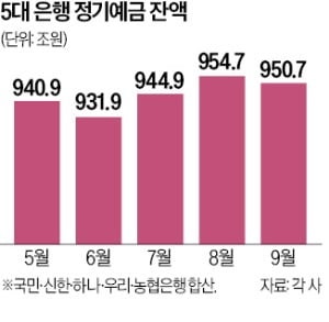 증시 활황에…5대 은행 예금 석 달 만에 감소