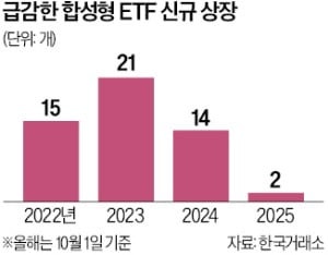 올 신규 출시 단 2개…자취 감춘 합성 ETF