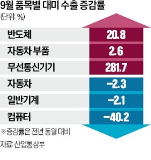 관세 불확실성 뚫고…9월 수출 이끈 '반·차'