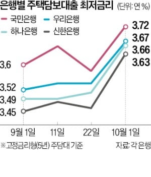 관세협상 난항 탓?…주담대 금리 다시 뛰었다