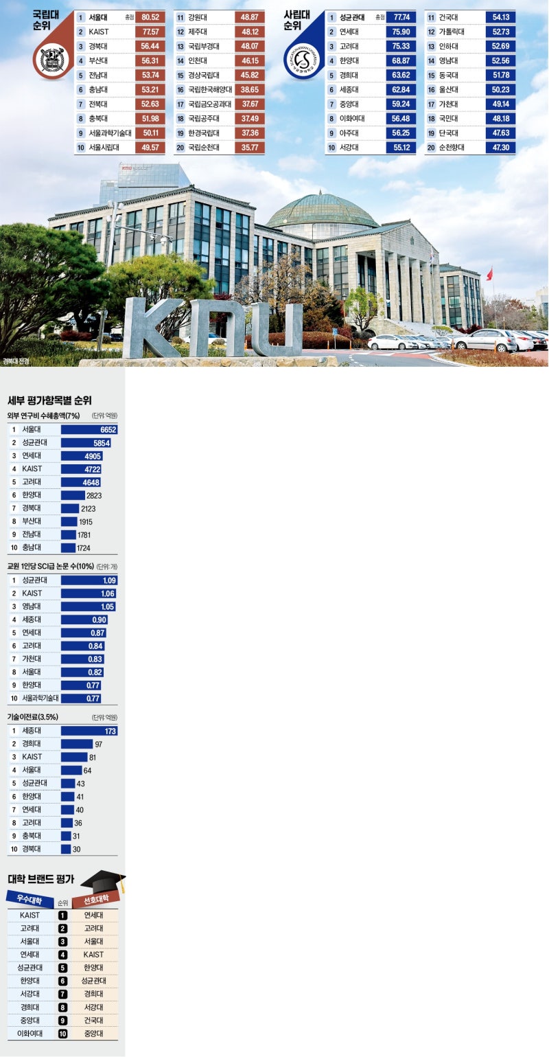 경북대·부산대·전남대·충남대…이공계 '연구 우등생' 지방대 약진