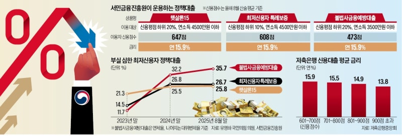이재명 대통령이 저격한 서민대출, 연체율은 35%