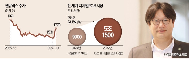 젠큐릭스, 글로벌 '빅3'와 계약…日·유럽 공략