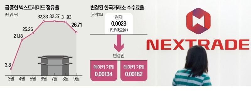 시간 연장·수수료 인하…거래소 '치킨게임' 시작되나