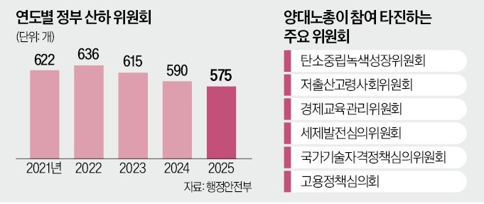 정부위원회 575개 '손질'…노조 자리 늘리나