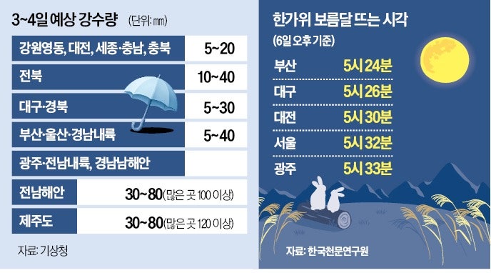 비오는 귀성길…남부에 최대 120㎜ 쏟아진다
