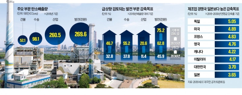 "발전사, 탄소 75% 감축해야"…전기료 인상 압력 더 커진다