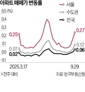 성동구 아파트값 0.78% 쑥…'한강 벨트' 상승폭 확대 지속