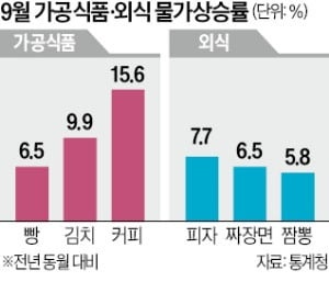9월 커피 15%·김치 10% '껑충'