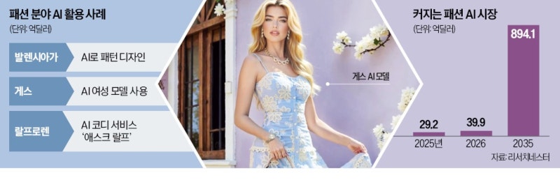 디자인부터 코디까지…4대 패션위크 침투한 AI