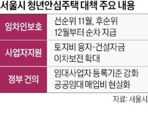 서울시 "청년안심주택 보증금 반환…사업자에 이자도 지원"