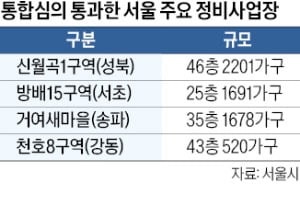 방배15구역, 25층·1691가구로 탈바꿈
