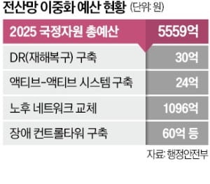 국정자원 예산의 1%에도 못미쳐…확 쪼그라든 전산망 이중화 투자