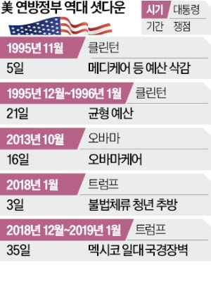 트럼프·민주당 '예산 평행선'…美 연방정부 셧다운 장기화 조짐