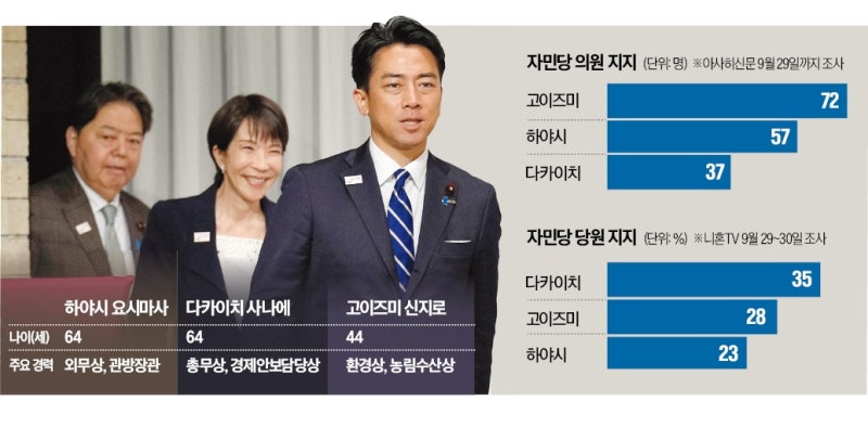 日 차기 총리…고이즈미 '1강' 다카이치·하야시 '2중'