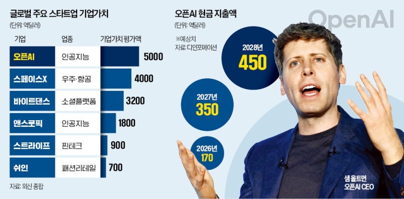 오픈AI, 10년 만에 몸값 700조원…스페이스X 제쳤다