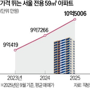 서울 전용 59㎡ 매매가 10억 돌파