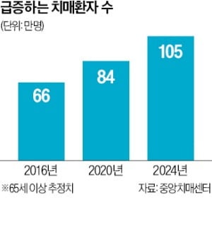 치매 환자 100만명 시대…보험 가입하셨나요?