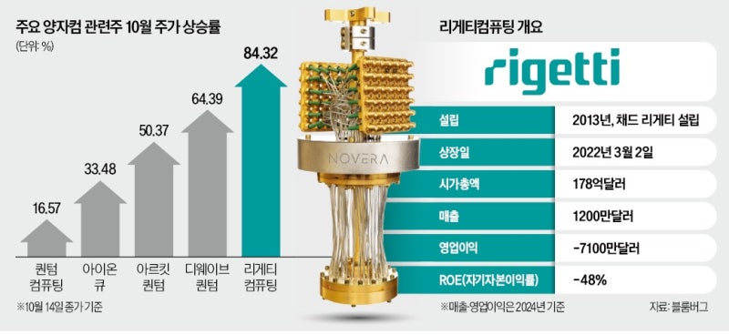 양자칩부터 클라우드까지 한손에…리게티컴퓨팅 '날개' [핫픽! 해외주식]