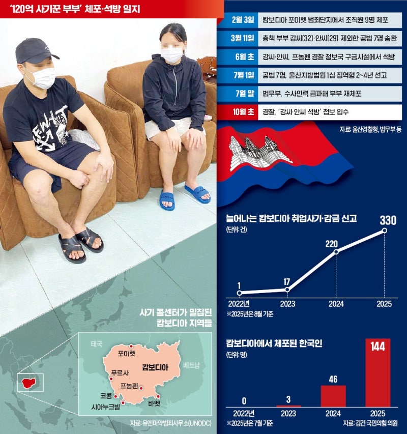 [단독] 두 번 풀려난 120억 피싱 총책…캄보디아서 9개월째 압송 지연
