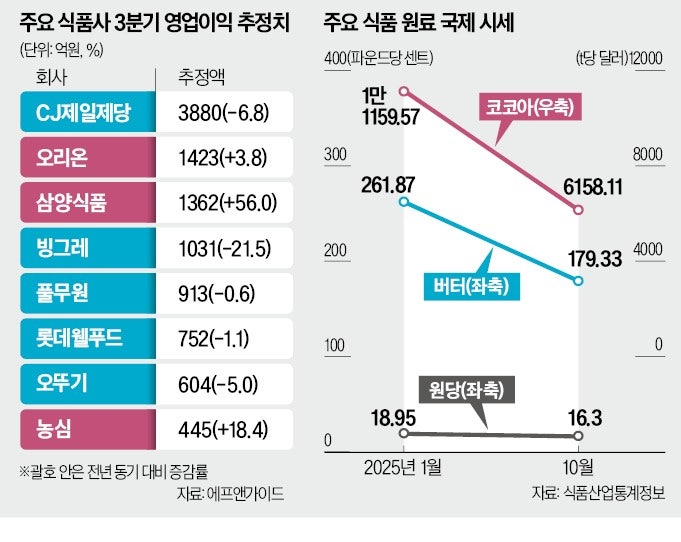 코코아·버터값 내려도…식품사 또 '실적 쇼크'