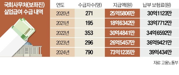 39억 내고 73억 타갔다…국회서 800명 '우르르' 무슨 일이