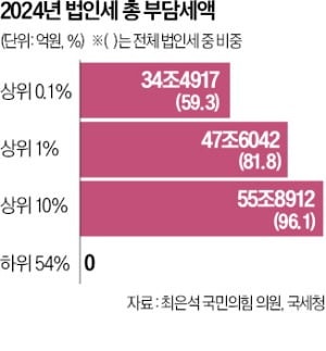 상위 1%가 법인세 80% 부담…절반은 세금 한 푼도 안 내