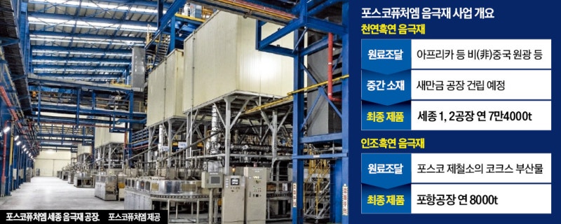 포스코퓨처엠, 美 완성차 뚫었다…최대 1.5조 음극재 납품