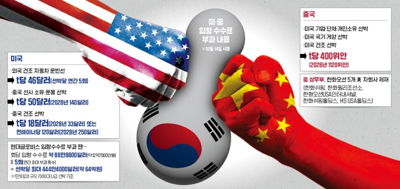<b>중국</b>, <b>한화</b> 콕집어 때렸다…'마스가'로 불똥 튄 美·中 갈등