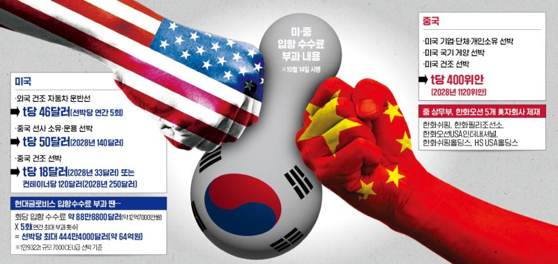 중국, 한화 콕집어 때렸다…'마스가'로 불똥 튄 美·中 갈등
