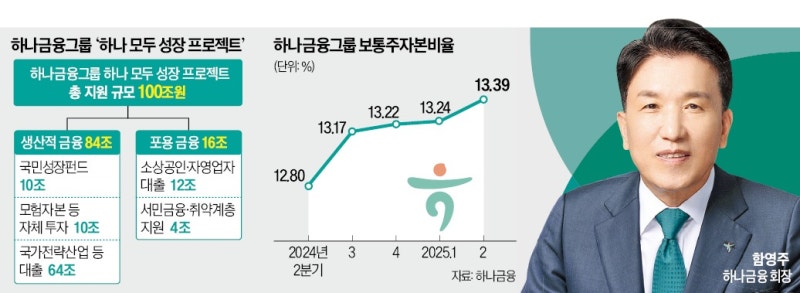 하나금융, 생산적·포용 금융에 100조 투입
