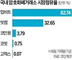 세계 1위 바이낸스, 韓 진출…업비트·빗썸 독과점 깨지나