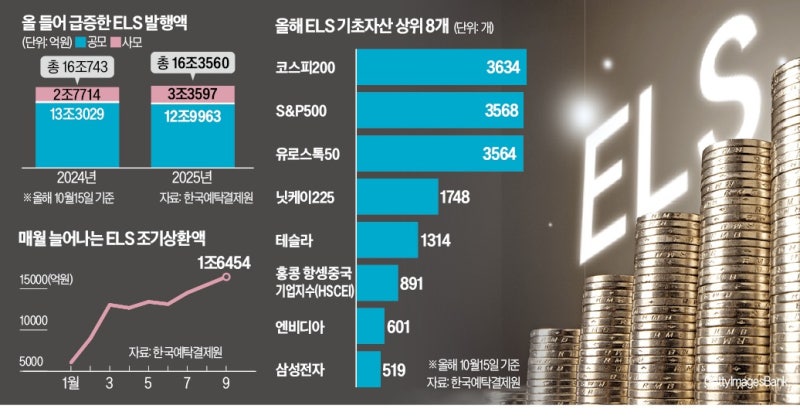 벌써 작년 넘어선 ELS 발행액…코스피·삼성전자 상품에 뭉칫돈