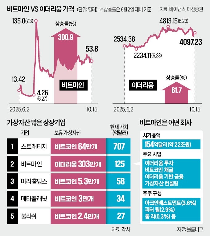 "이더리움 싹쓸이" 꿈에…서학개미 1조 베팅