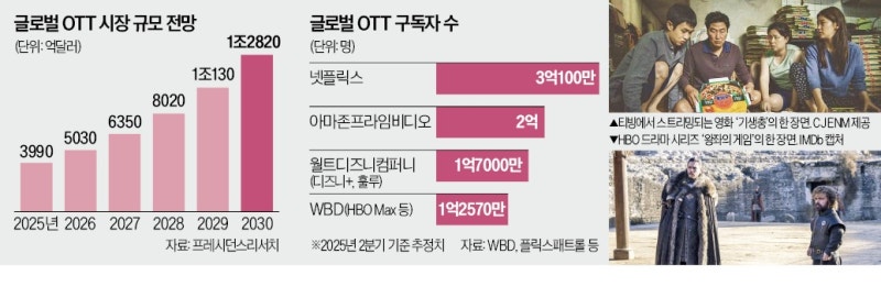 티빙, WBD와 손잡고 글로벌 시장 진출한다