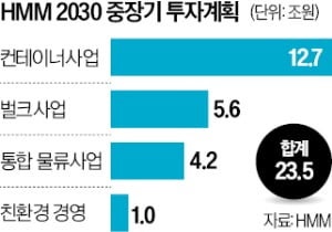 HMM, 3조원 규모 친환경 선박 K조선에 맡겼다
