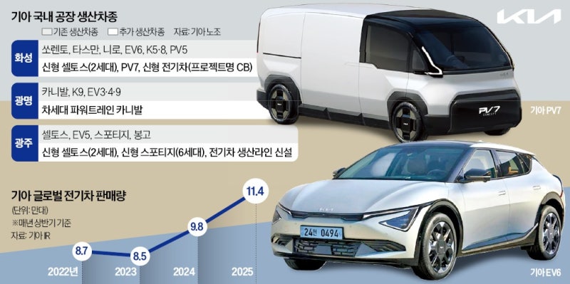 [단독] 캐즘 진정 조짐에…기아, 내연차 공장서 전기차 생산
