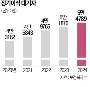 이식 대기만 5만여명…'연명의료 중단자'도 장기기증 가능해진다