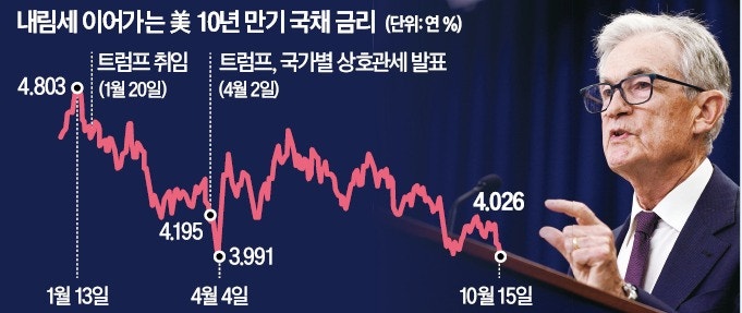 셧다운에 무역전쟁까지…'안전자산' 美 국채 랠리