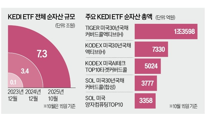 1년새 덩치 두배 키운 KEDI…순자산 1000억 지수만 20개