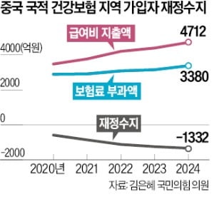 중국인 지역가입자 건보, 3년 연속 1000억대 적자