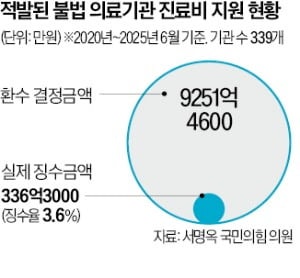 건보재정, 불법병원으로 줄줄…5년간 9000억, 환수 330억뿐