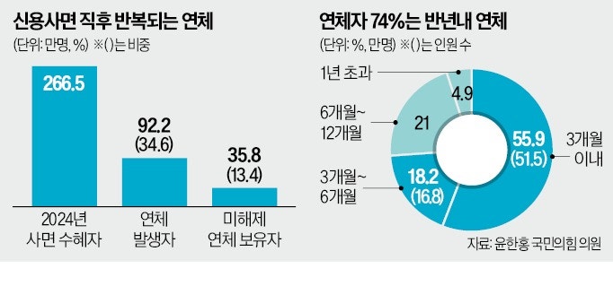 [단독] 작년 신용사면자 7명 중 1명은 반년만에 또 '연체 중'