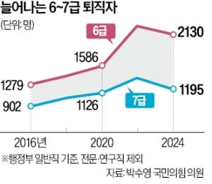 '이직 발판' 전락한 중앙부처…6·7급 공무원 퇴직, 8년새 52% 증가