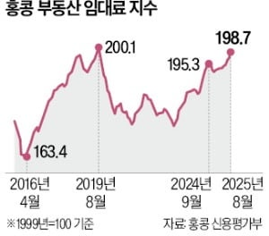 인재 22만명 빨아들인 홍콩, 주거비 '천정부지'