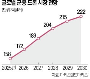 드론방벽 세우는 유럽…獨은 100억유로 투자