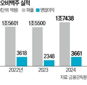 "요즘 위스키 마셔요" Z세대 돌변하더니…오비맥주 '파격'