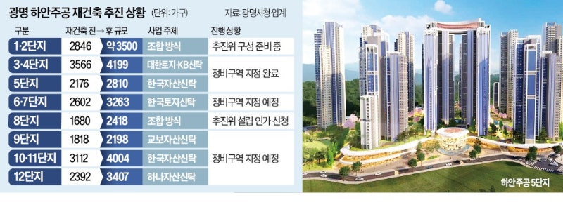 광명 하안주공, 2.6만가구 '미니신도시'로