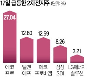 에코프로 27% 급등…2차전지 '불안한 랠리'