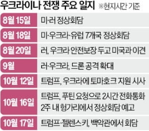 우크라로 눈 돌린 트럼프…푸틴과 2주내 '휴전 담판'